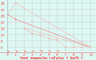 Courbe de la force du vent pour Columbus, Port Columbus International Airport