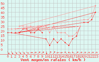 Courbe de la force du vent pour Brocken