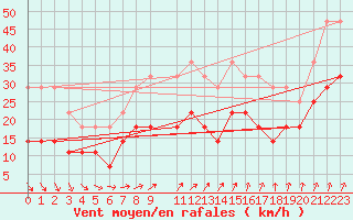 Courbe de la force du vent pour Rankki