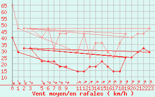 Courbe de la force du vent pour Helgoland