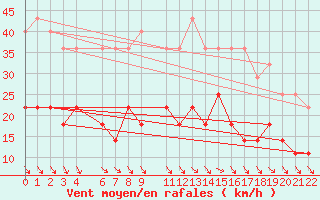 Courbe de la force du vent pour Lindesnes Fyr