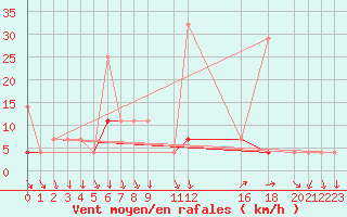 Courbe de la force du vent pour Melsom