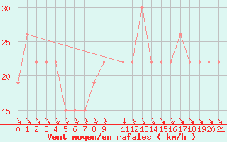 Courbe de la force du vent pour Dakar / Yoff