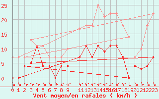Courbe de la force du vent pour Abla