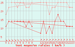 Courbe de la force du vent pour Naven