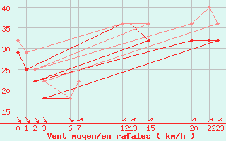 Courbe de la force du vent pour Kallbadagrund