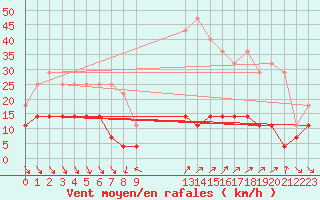 Courbe de la force du vent pour Roc St. Pere (And)