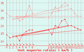 Courbe de la force du vent pour Mcon (71)