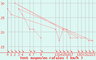 Courbe de la force du vent pour la bouée 62152