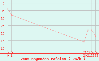 Courbe de la force du vent pour Pernaja Orrengrund