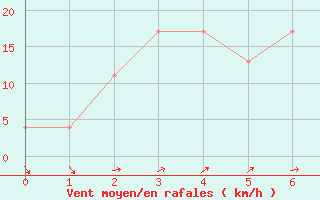 Courbe de la force du vent pour Parafield Airport