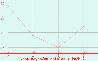 Courbe de la force du vent pour Turkmenbashi