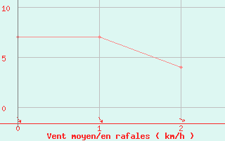 Courbe de la force du vent pour Sfintu Gheorghe