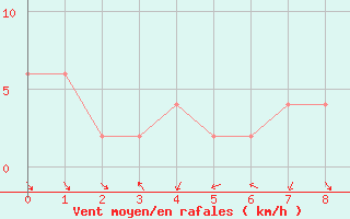 Courbe de la force du vent pour Pontevedra