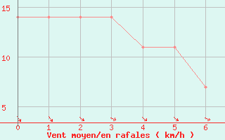 Courbe de la force du vent pour Obertauern