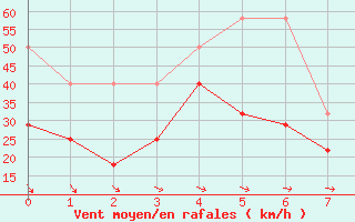 Courbe de la force du vent pour Fichtelberg