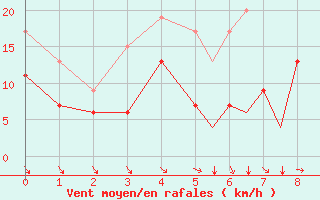 Courbe de la force du vent pour Bournemouth (UK)