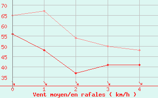 Courbe de la force du vent pour Cairngorm