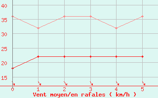 Courbe de la force du vent pour Las Palmas de Gran Canaria San Cristobal