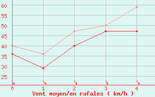 Courbe de la force du vent pour Kongsoya