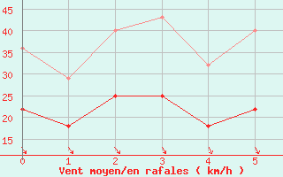 Courbe de la force du vent pour Kredarica