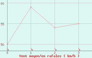 Courbe de la force du vent pour la bouée 63058