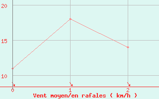 Courbe de la force du vent pour Sedom