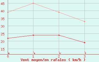 Courbe de la force du vent pour West Freugh