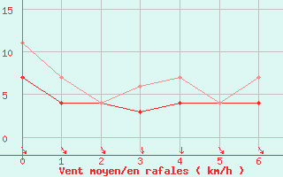 Courbe de la force du vent pour Vest-Torpa Ii