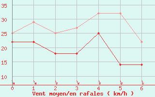 Courbe de la force du vent pour Vardo Ap