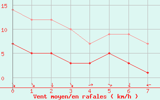 Courbe de la force du vent pour Marienberg