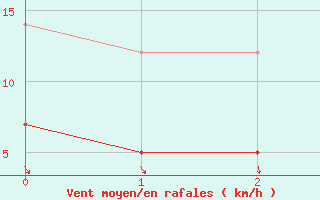 Courbe de la force du vent pour Marienberg