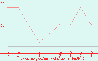 Courbe de la force du vent pour Dakar / Yoff