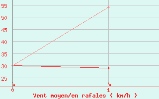 Courbe de la force du vent pour Helmcken Island