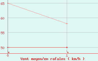 Courbe de la force du vent pour Kittila Laukukero