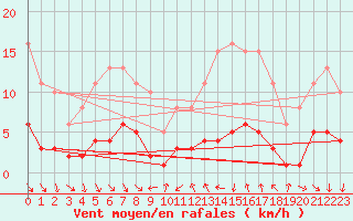 Courbe de la force du vent pour Vence (06)