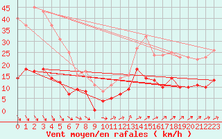 Courbe de la force du vent pour Horn