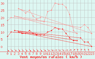 Courbe de la force du vent pour Kroppefjaell-Granan