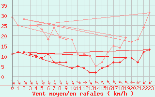 Courbe de la force du vent pour Kolmaarden-Stroemsfors