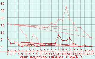 Courbe de la force du vent pour Roujan (34)