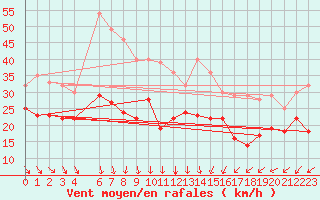 Courbe de la force du vent pour Idre