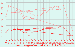Courbe de la force du vent pour Roujan (34)