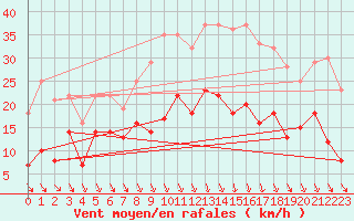 Courbe de la force du vent pour Krangede