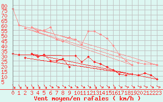 Courbe de la force du vent pour Vaestmarkum