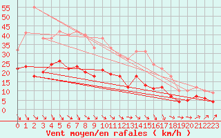 Courbe de la force du vent pour Buresjoen