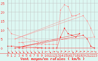 Courbe de la force du vent pour Ploeren (56)