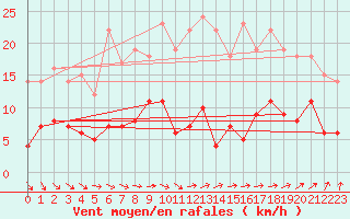 Courbe de la force du vent pour Kolmaarden-Stroemsfors