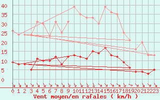 Courbe de la force du vent pour Tudela