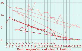 Courbe de la force du vent pour Dagloesen