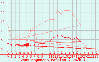 Courbe de la force du vent pour Sandillon (45)